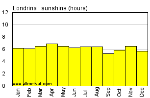 Londrina, Parana Brazil Annual Precipitation Graph